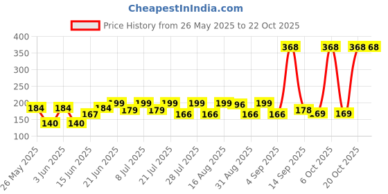 myntra.com SZN Women Printed Applique T-shirt szn Price History Graph from 26 May 2025 to 22 Oct 2025