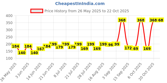 myntra.com SZN Women Printed Applique T-shirt szn Price History Graph from 26 May 2025 to 22 Oct 2025