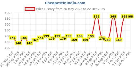 myntra.com SZN Women Printed Applique T-shirt szn Price History Graph from 26 May 2025 to 22 Oct 2025