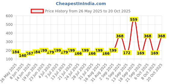 myntra.com SZN Women Printed Applique T-shirt szn Price History Graph from 26 May 2025 to 20 Oct 2025