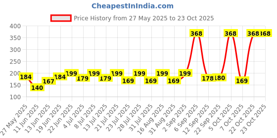 myntra.com SZN Women Printed Applique T-shirt szn Price History Graph from 27 May 2025 to 23 Oct 2025
