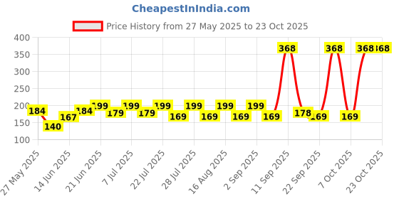 myntra.com SZN Women Printed Applique T-shirt szn Price History Graph from 27 May 2025 to 22 Oct 2025
