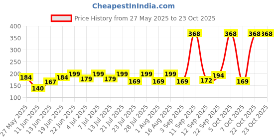 myntra.com SZN Women Printed Applique T-shirt szn Price History Graph from 27 May 2025 to 23 Oct 2025