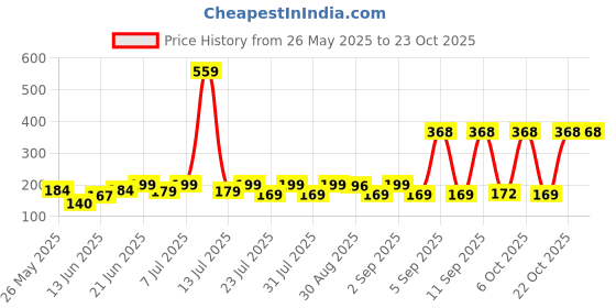 myntra.com SZN Women Printed Applique T-shirt szn Price History Graph from 26 May 2025 to 23 Oct 2025