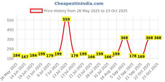 myntra.com SZN Women Printed Applique T-shirt szn Price History Graph from 26 May 2025 to 23 Oct 2025