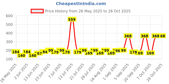 myntra.com SZN Women Printed Applique T-shirt szn Price History Graph from 26 May 2025 to 26 Oct 2025