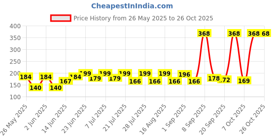 myntra.com SZN Women Printed Applique T-shirt szn Price History Graph from 26 May 2025 to 26 Oct 2025