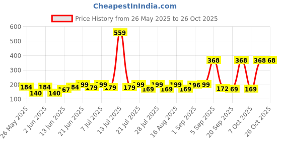 myntra.com SZN Women Printed Applique T-shirt szn Price History Graph from 26 May 2025 to 26 Oct 2025