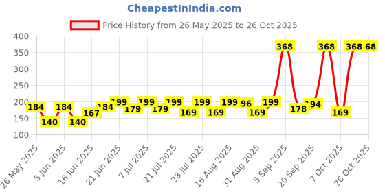 myntra.com SZN Women Printed Applique T-shirt szn Price History Graph from 26 May 2025 to 26 Oct 2025