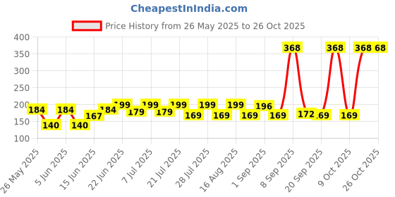 myntra.com SZN Women Printed Applique T-shirt szn Price History Graph from 26 May 2025 to 26 Oct 2025