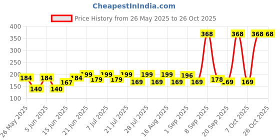 myntra.com SZN Women Printed Applique T-shirt szn Price History Graph from 26 May 2025 to 26 Oct 2025