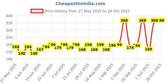 myntra.com SZN Women Printed Applique T-shirt szn Price History Graph from 27 May 2025 to 26 Oct 2025