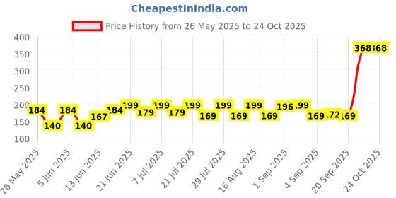 myntra.com SZN Women Printed Applique T-shirt szn Price History Graph from 26 May 2025 to 23 Oct 2025