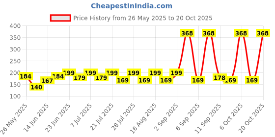 myntra.com SZN Women Printed Applique T-shirt szn Price History Graph from 26 May 2025 to 20 Oct 2025