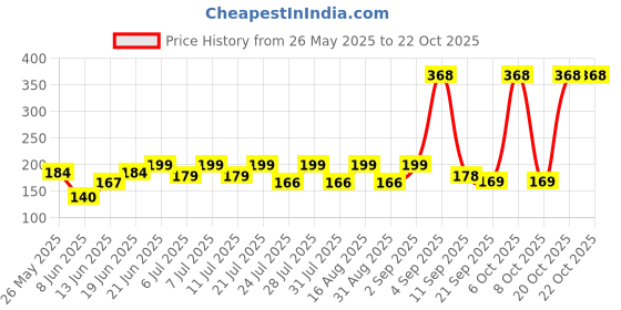 myntra.com SZN Women Printed Applique T-shirt szn Price History Graph from 26 May 2025 to 22 Oct 2025