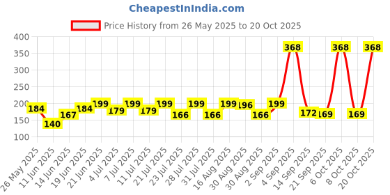 myntra.com SZN Women Printed Applique T-shirt szn Price History Graph from 26 May 2025 to 20 Oct 2025