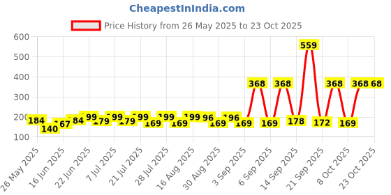 myntra.com SZN Women Printed Applique T-shirt szn Price History Graph from 26 May 2025 to 20 Oct 2025