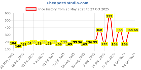 myntra.com SZN Women Printed Applique T-shirt szn Price History Graph from 26 May 2025 to 21 Oct 2025