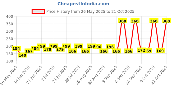 myntra.com SZN Women Printed Applique T-shirt szn Price History Graph from 26 May 2025 to 21 Oct 2025