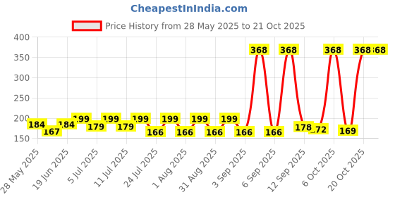 myntra.com SZN Women Printed Applique T-shirt szn Price History Graph from 28 May 2025 to 21 Oct 2025
