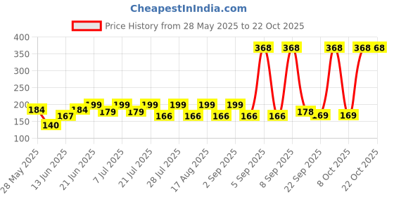 myntra.com SZN Women Printed Applique T-shirt szn Price History Graph from 28 May 2025 to 21 Oct 2025