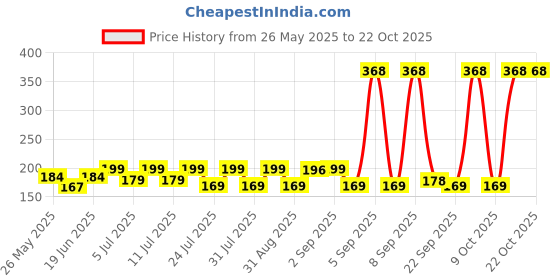 myntra.com SZN Women Printed Applique T-shirt szn Price History Graph from 26 May 2025 to 21 Oct 2025