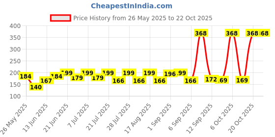 myntra.com SZN Women Printed Applique T-shirt szn Price History Graph from 26 May 2025 to 21 Oct 2025