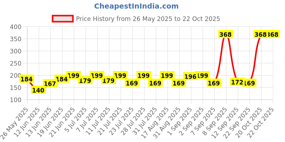 myntra.com SZN Women Printed Applique T-shirt szn Price History Graph from 26 May 2025 to 21 Oct 2025