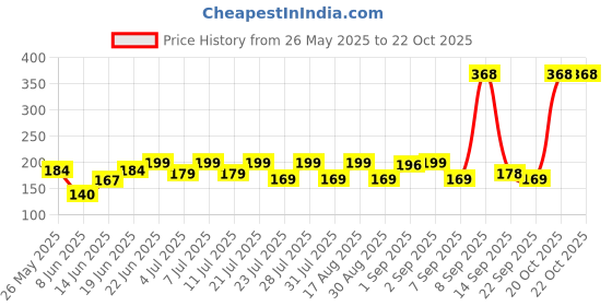 myntra.com SZN Women Printed Applique T-shirt szn Price History Graph from 26 May 2025 to 21 Oct 2025