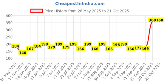 myntra.com SZN Women Printed Applique T-shirt szn Price History Graph from 26 May 2025 to 21 Oct 2025