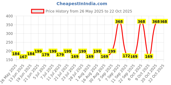 myntra.com SZN Women Printed Applique T-shirt szn Price History Graph from 26 May 2025 to 22 Oct 2025