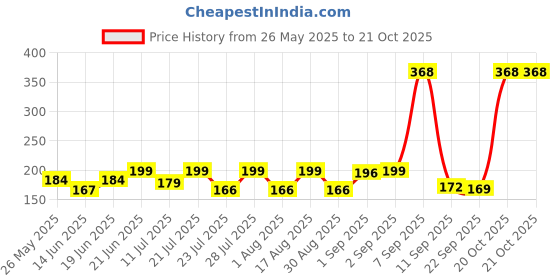 myntra.com SZN Women Printed Applique T-shirt szn Price History Graph from 26 May 2025 to 21 Oct 2025