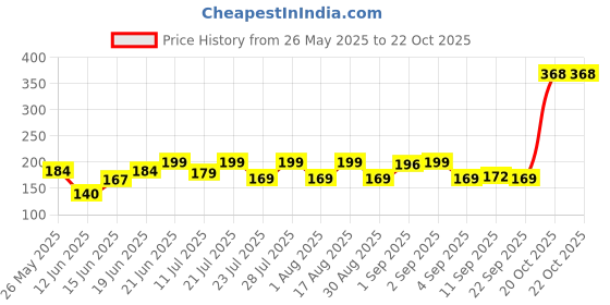 myntra.com SZN Women Printed Applique T-shirt szn Price History Graph from 26 May 2025 to 22 Oct 2025
