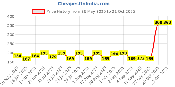 myntra.com SZN Women Printed Applique T-shirt szn Price History Graph from 26 May 2025 to 21 Oct 2025