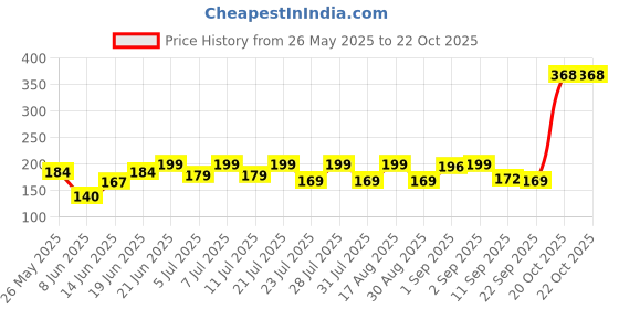 myntra.com SZN Women Printed Applique T-shirt szn Price History Graph from 26 May 2025 to 21 Oct 2025
