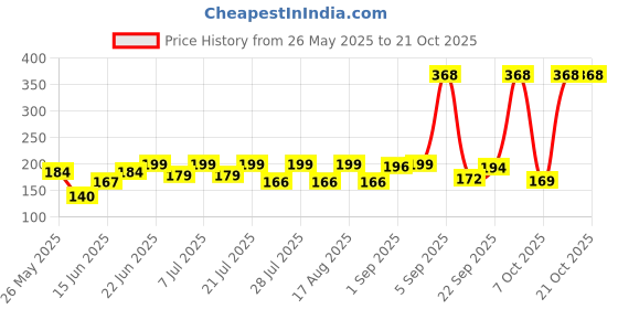 myntra.com SZN Women Printed Applique T-shirt szn Price History Graph from 26 May 2025 to 21 Oct 2025