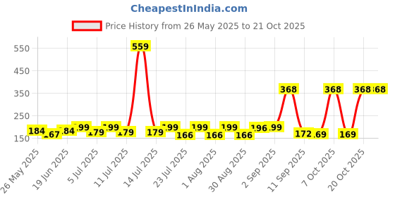 myntra.com SZN Women Printed Applique T-shirt szn Price History Graph from 26 May 2025 to 21 Oct 2025