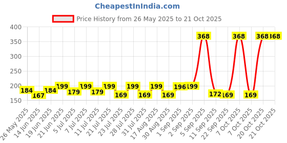 myntra.com SZN Women Printed Applique T-shirt szn Price History Graph from 26 May 2025 to 21 Oct 2025