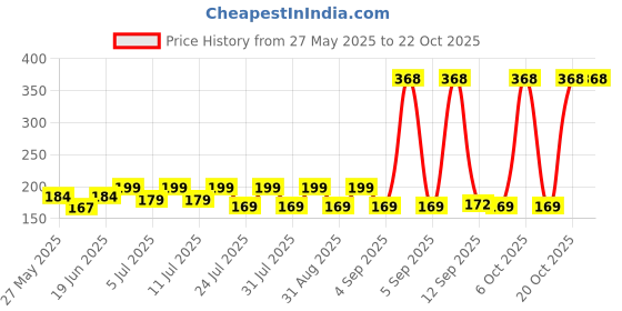 myntra.com SZN Women Printed Applique T-shirt szn Price History Graph from 27 May 2025 to 22 Oct 2025