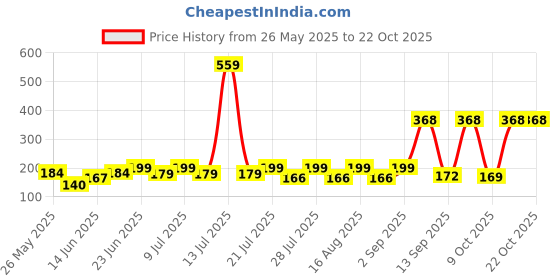 myntra.com SZN Women Printed Applique T-shirt szn Price History Graph from 26 May 2025 to 22 Oct 2025