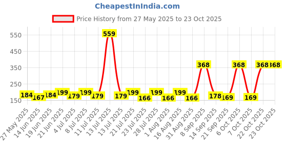 myntra.com SZN Women Printed Applique T-shirt szn Price History Graph from 27 May 2025 to 23 Oct 2025