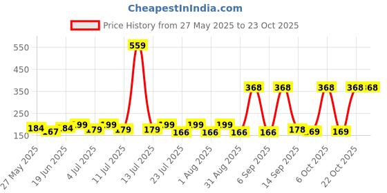myntra.com SZN Women Printed Applique T-shirt szn Price History Graph from 27 May 2025 to 23 Oct 2025