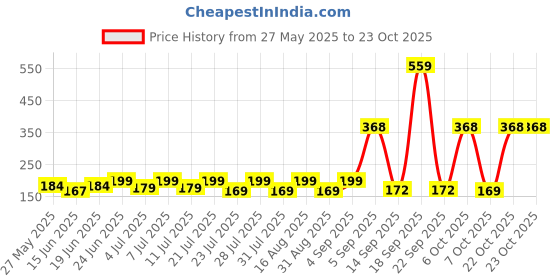 myntra.com SZN Women Printed Applique T-shirt szn Price History Graph from 27 May 2025 to 23 Oct 2025