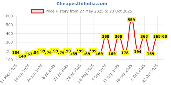myntra.com SZN Women Printed Applique T-shirt szn Price History Graph from 27 May 2025 to 23 Oct 2025