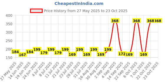 myntra.com SZN Women Printed Applique T-shirt szn Price History Graph from 27 May 2025 to 23 Oct 2025