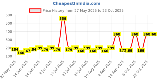 myntra.com SZN Women Printed Applique T-shirt szn Price History Graph from 27 May 2025 to 23 Oct 2025