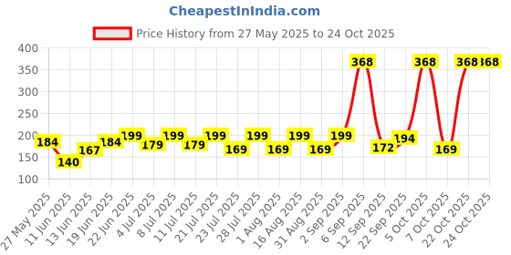 myntra.com SZN Women Printed Applique T-shirt szn Price History Graph from 27 May 2025 to 23 Oct 2025