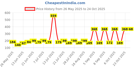 myntra.com SZN Women Printed Applique T-shirt szn Price History Graph from 26 May 2025 to 23 Oct 2025