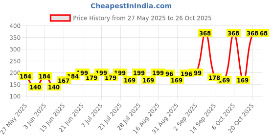 myntra.com SZN Women Printed Applique T-shirt szn Price History Graph from 27 May 2025 to 25 Oct 2025