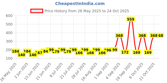 myntra.com SZN Women Printed Applique T-shirt szn Price History Graph from 26 May 2025 to 24 Oct 2025